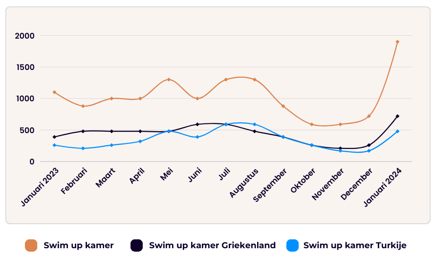 Meer vraag naar swim up kamers
